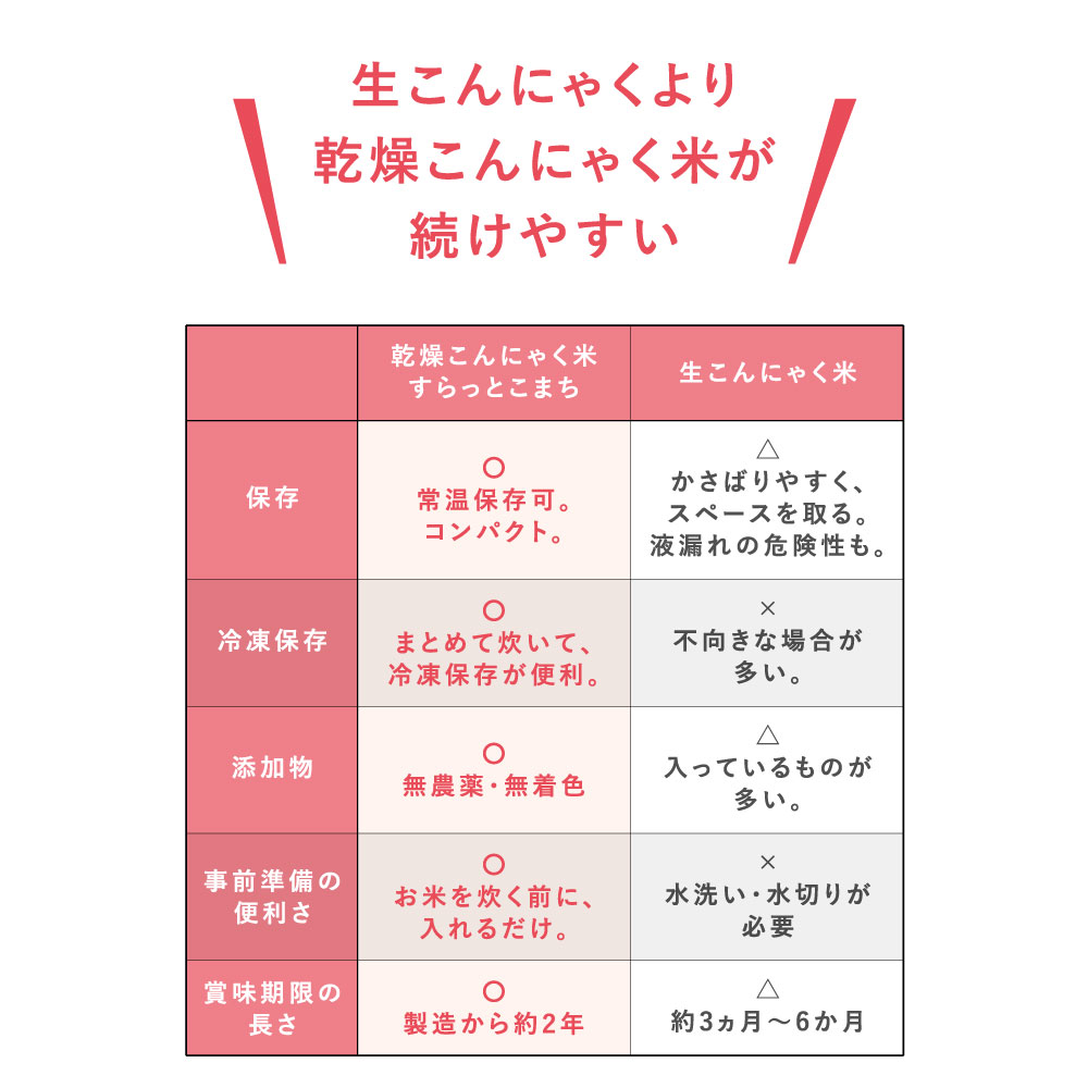 こんにゃく米乾燥無農薬12日間がんばりセット60gx12袋こんにゃくダイエット糖質制限こんにゃくライスこんにゃくご飯糖質カット糖質オフダイエットフードダイエット食品おきかえダイエット腸活食物繊維たっぷり