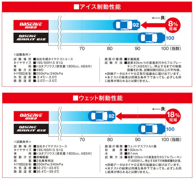 Seal限定商品 Toyo Tires Observe Giz2 トーヨータイヤ オブザーブ ギズ2 185 65r15 1本価格 法人 ショップは オールドギア千葉店 楽天市場 Www Spider Vo Com