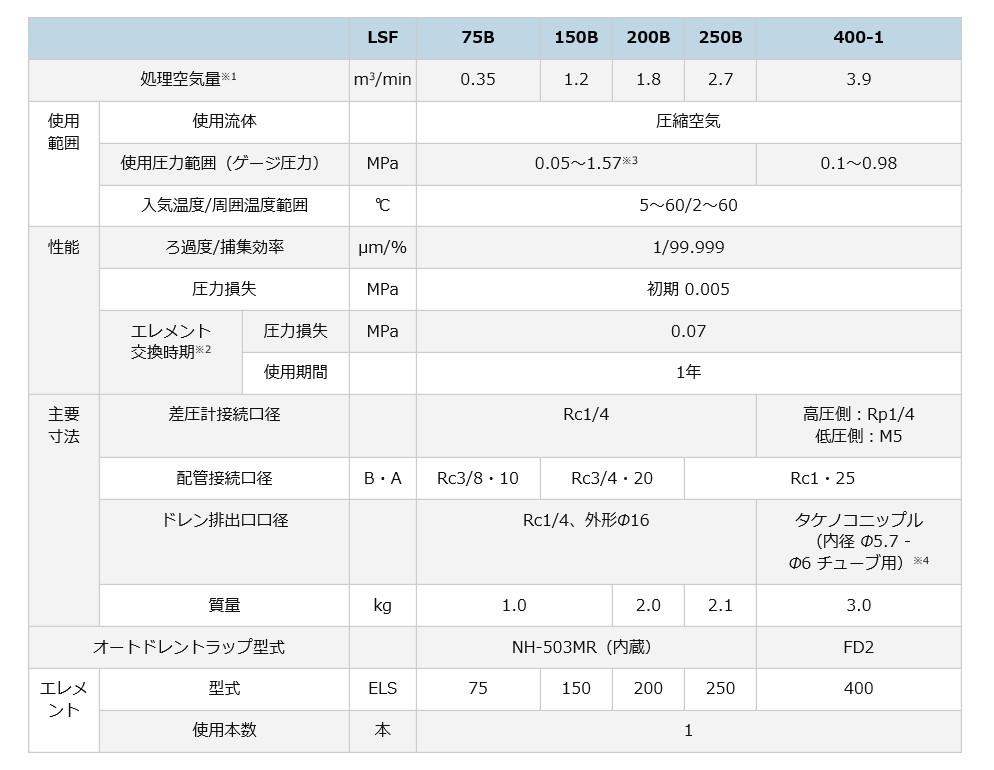 オリオン 固形物除去 LSF500 スーパーラインフィルター 圧縮空気清浄器 ...