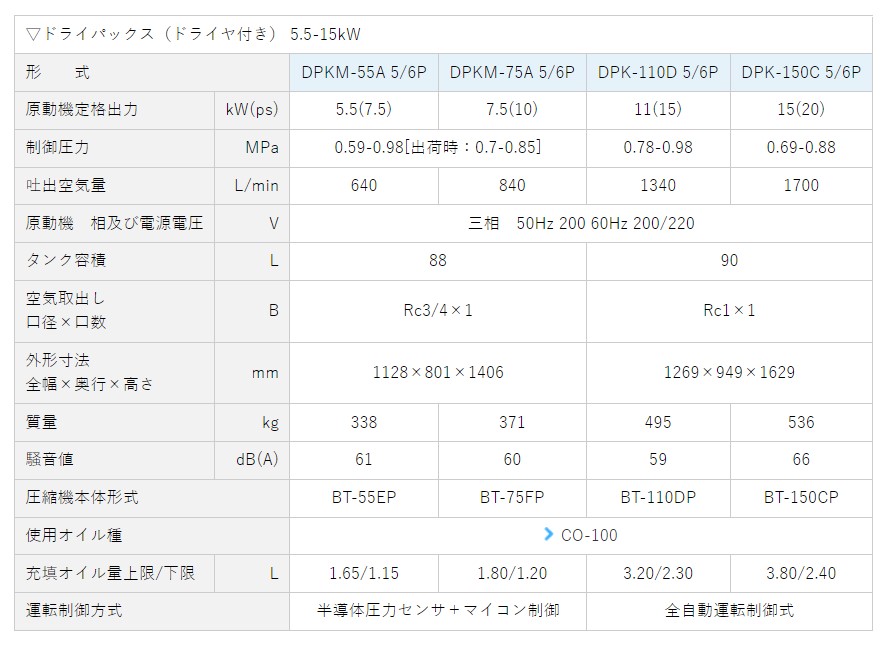 エアーコンプレッサー明治機械DPKM-75A5P10馬力ドライヤー付パッケージタイプ給油式〔法人様お届け〕