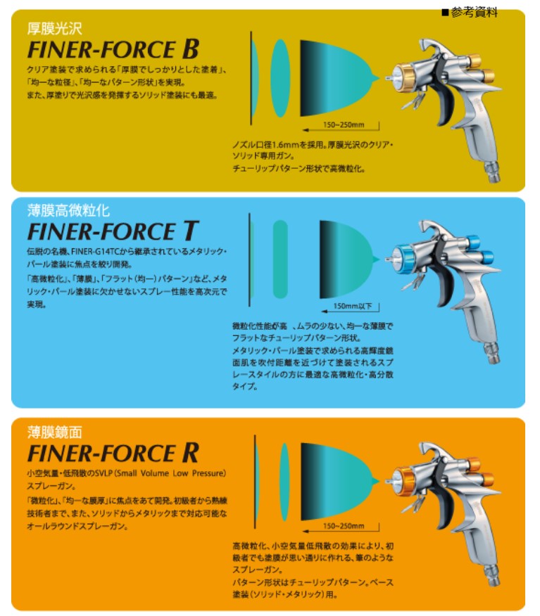 特別セール品 スプレーガン FINER-FORCE R 4GF-U カップ 薄膜鏡面 明治機械 自動車補修専用ハンドスプレーガン 〔法人様お届け〕  fucoa.cl