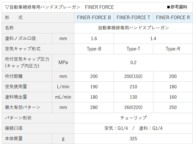 特別セール品 スプレーガン FINER-FORCE R 4GF-U カップ 薄膜鏡面 明治機械 自動車補修専用ハンドスプレーガン 〔法人様お届け〕  fucoa.cl