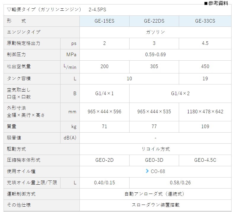 爆売り エアーコンプレッサー 明治機械 2馬力 GE-15ES 軽便タイプ タンクマウントタイプ ガソリン 給油式 〔法人様お届け〕  whitesforracialequity.org