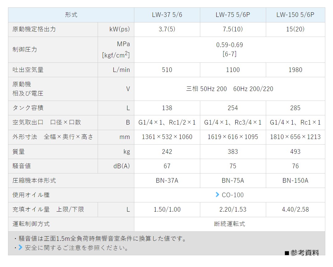 93％以上節約 エアーコンプレッサー 明治機械 GKH-37A 5P 5馬力