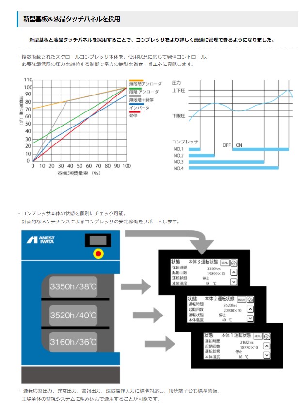 楽ギフ_包装】 コンプレッサー アネスト岩田 SLP-3001EF M5 50hz