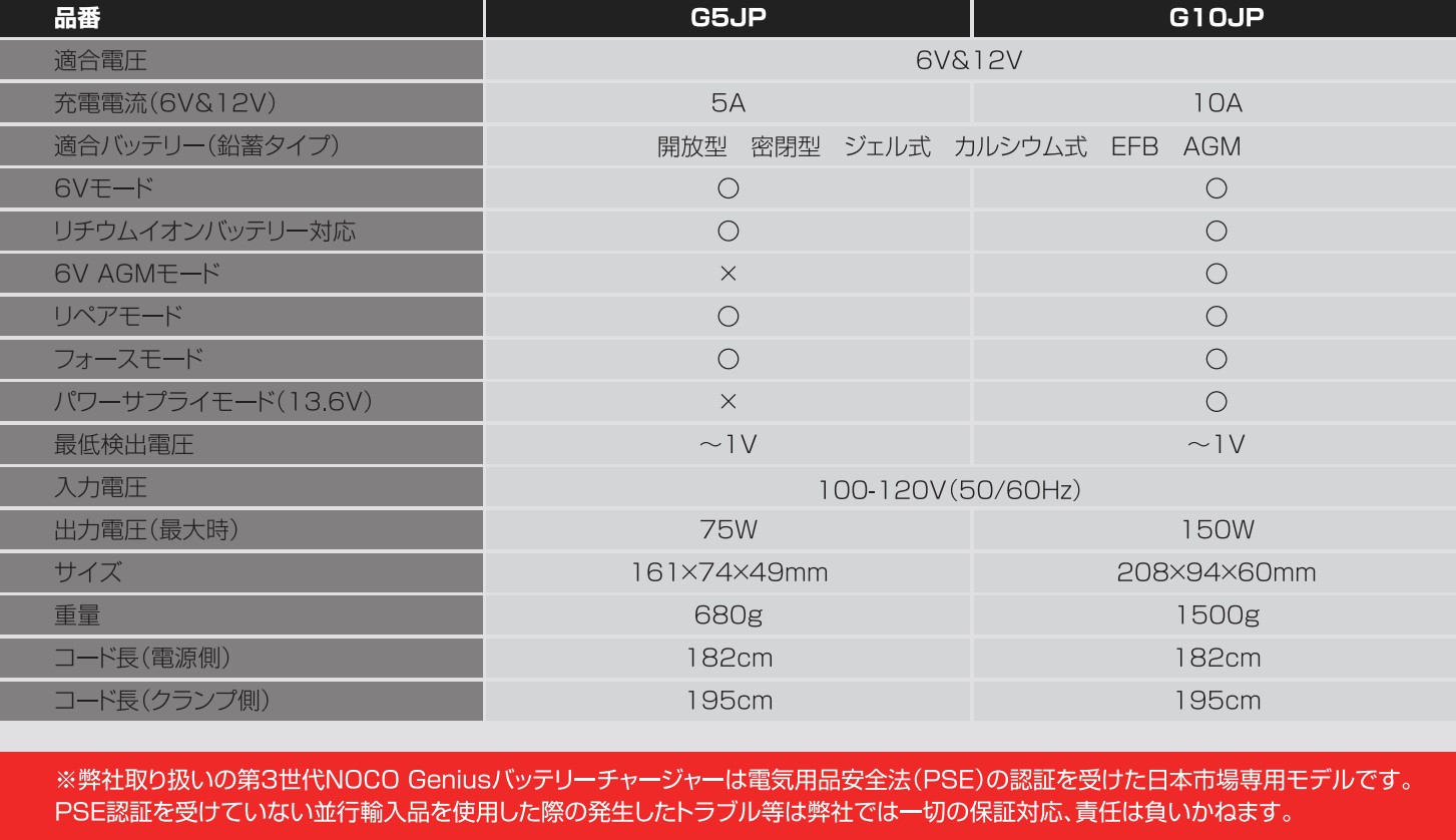 市場 NOCO genius10 スマートバッテリーチャージャー 12V 6V ジーニアス 10A 日本市場専売モデル ノコ