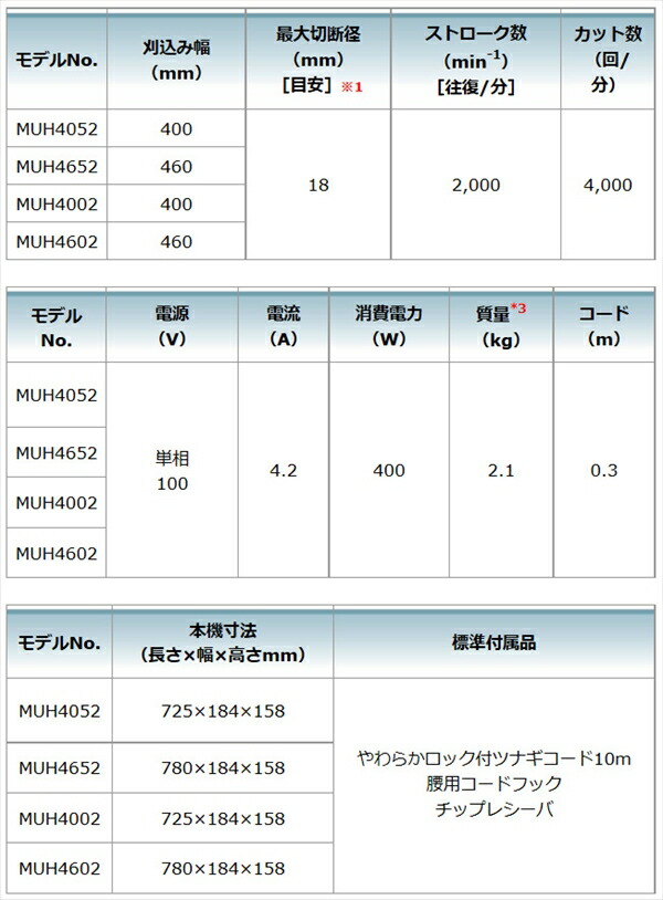 生垣バリカン 園芸 電動 電動 100v マキタ マキタ ヘッジトリマー 剪定 園芸 三河機工 Muh4652 店 カイノス 刈り込み 造園 庭