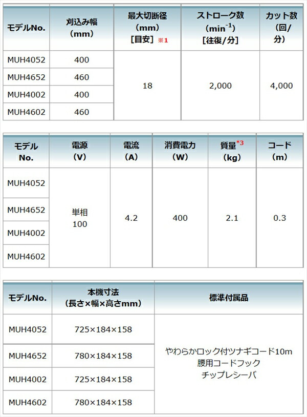 生垣バリカン 園芸 電動 電動 100v マキタ マキタ ヘッジトリマー 剪定 園芸 三河機工 Muh4652 店 カイノス 刈り込み 造園 庭 生垣バリカン 園芸 電動 電動 100v マキタ マキタ ヘッジトリマー 剪定 園芸 三河機工 Muh4652 店 カイノス 刈り込み 造園 庭