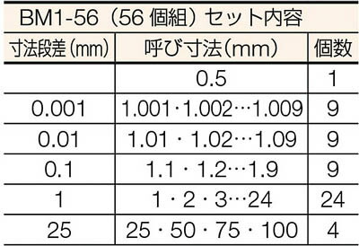 ミツトヨ Bosch ゲージブロックb Bm1 56 1 ロブテックス Mitutoyo 最安値挑戦 激安 おすすめ タジマ 人気 通販 価格 安い 160円以上 送料無料 三河機工 カイノス 店 取寄せ料金別途 生産加工用品 測定工具 ゲージブロック