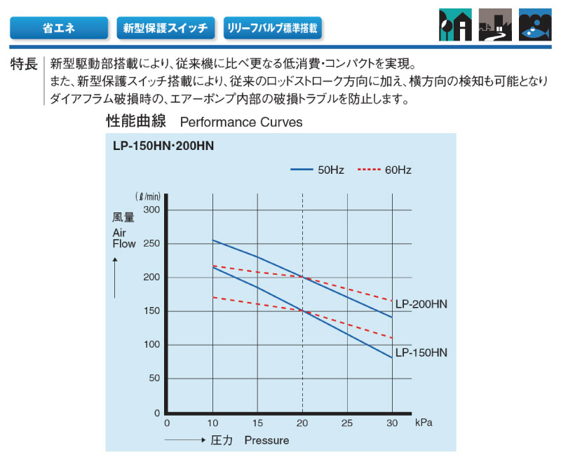 市場 安永 LP-200HN 50Hz 吐出専用タイプ エアポンプ 60Hz 電磁式エアーポンプ AC100V エアーポンプ