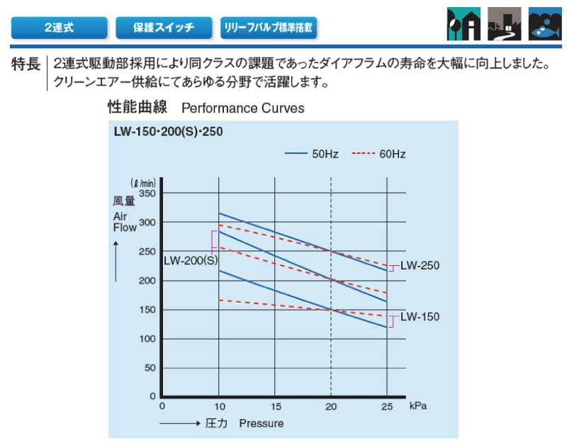 市場 安永 吐出専用タイプ 電磁式エアーポンプ 60Hz 50Hz AC100V エアポンプ 単相 LW-250 エアーポンプ