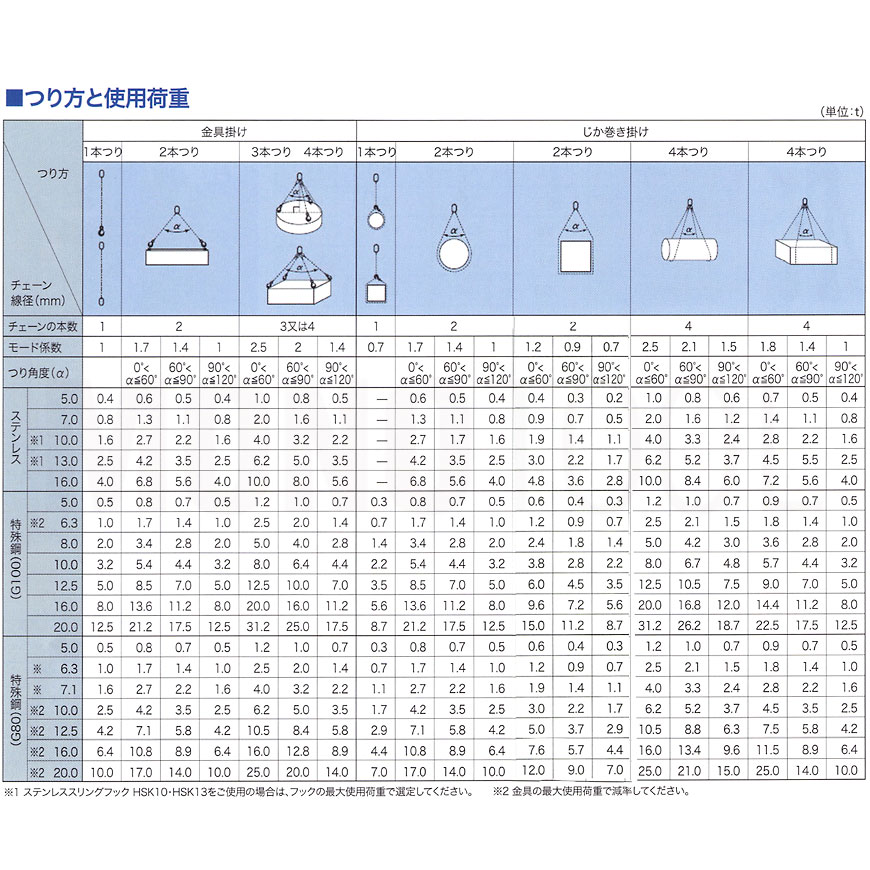 楽天市場 2本吊りチェーンスリング 特注webカスタム 使用荷重 1 7t F6 3mm リフテック G100チェーンスリング モノツール 楽天市場店