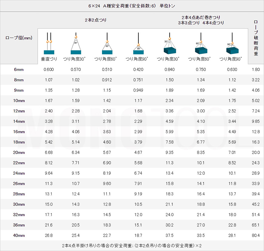 楽天市場 4本吊り 玉掛けワイヤー F12mm メッキ G O 使用荷重 3t オーダーメイド Jisワイヤーロープ リング フック付き モノツール 楽天市場店