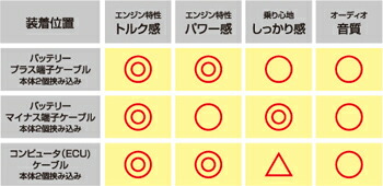 セブ 大手量販店やディーラーでも大評判 電気の流れを加速しクルマ本来の性能を引き出します パーツ Sev 楽天ランキング３位獲得 セブ ボルテージ Voltage オンラインショップ ｍｏｏｒｅ