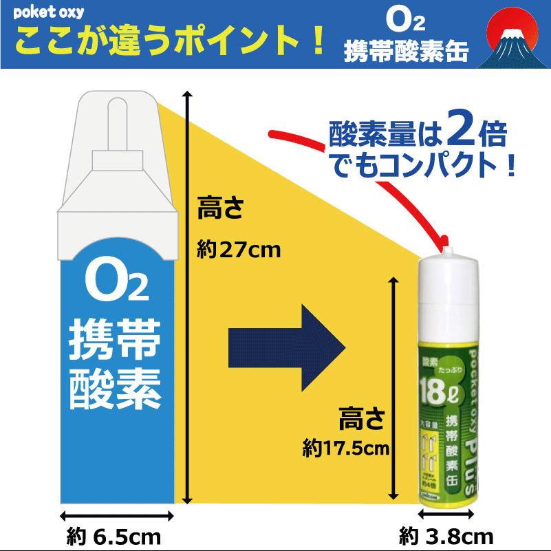 最大93％オフ！ 酸素缶 ポケットオキシプラス 圧縮携帯酸素 18リットル 3本セット 携帯酸素発生器 ユニコム poket oxy plus  POX05 携帯酸素ボンベ 18L 酸素スプレー 酸素補給 酸素欠乏 ストレス緩和 酸素濃度 深呼吸 疲労回復 登山 緊急 便利 防災 軽量  コンパクト fucoa.cl