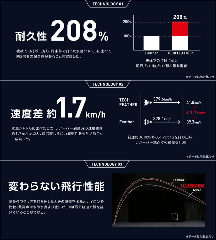 超歓迎された】 ミズノ mizuno テックフェザー03 1ダース TECH FEATHER 03 1dz 73JBS003 人工シャトル  シャトルコック バドミントン 日本バドミントン協会検定合格球 合成球 qdtek.vn