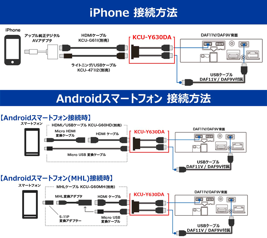 本日の目玉 ALPINE アルパイン ディスプレイオーディオ専用 ビルトインUSB HDMI接続ユニット KCU-Y630DA トヨタ車小型 アクセサリーソケット向け fucoa.cl