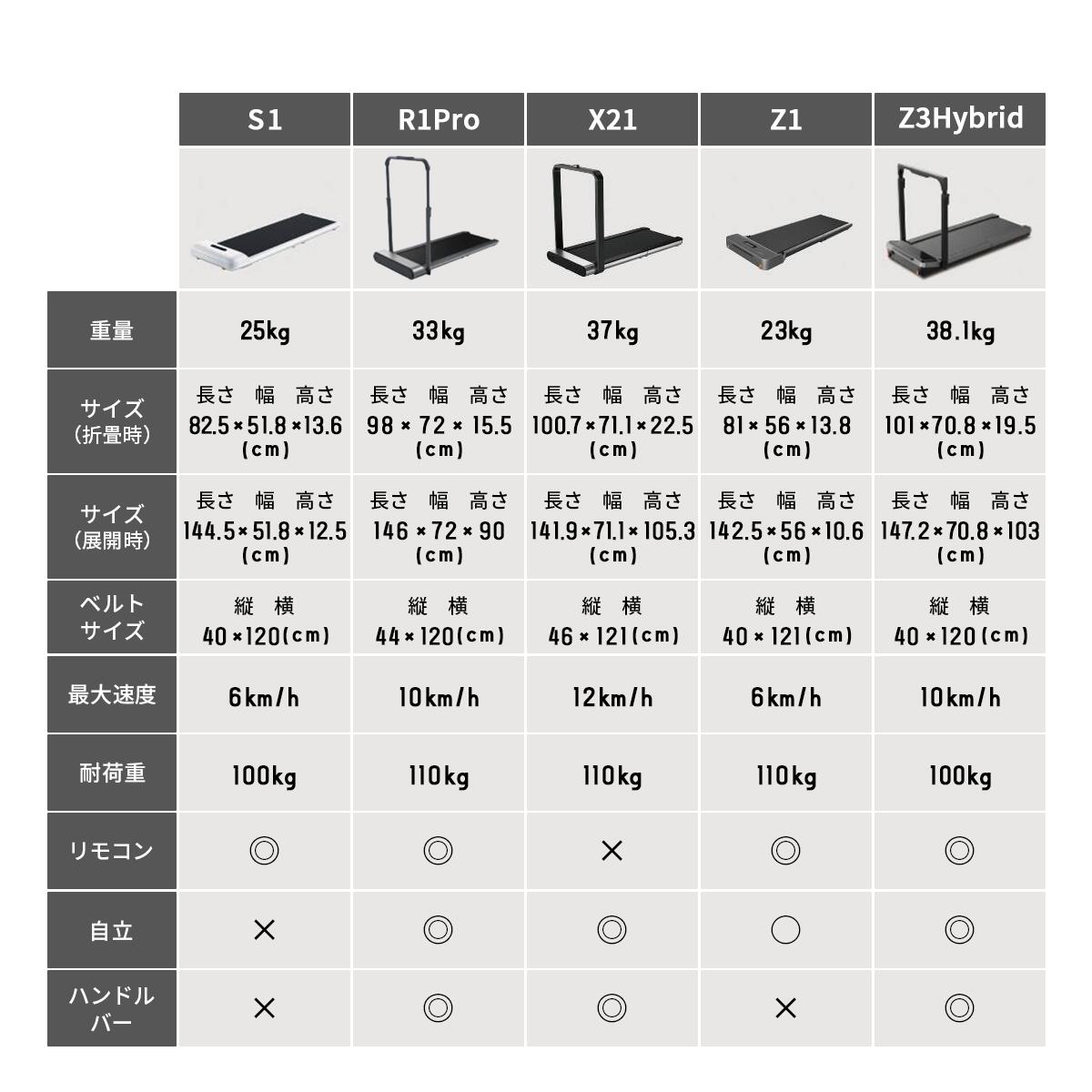 数量限定【22,000円OFFクーポン6/26迄】 WalkingPad S1 ルームランナー 