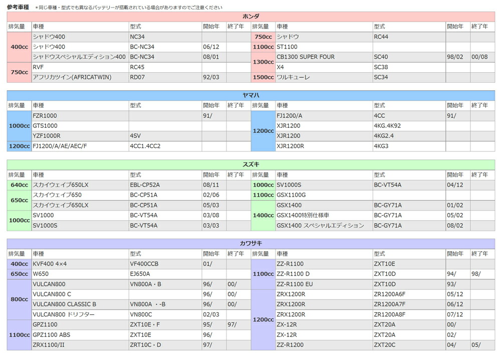 日本最大級の品揃え バイク バッテリー YTX14-BS 互換 HTX14-BS 一年保証 初期充電済み シャドウ400 CB1300 GPZ1100  GSX1400 XJR1200 ZRX1200R FTX14-BS GTX14-BS 互換品 newschoolhistories.org