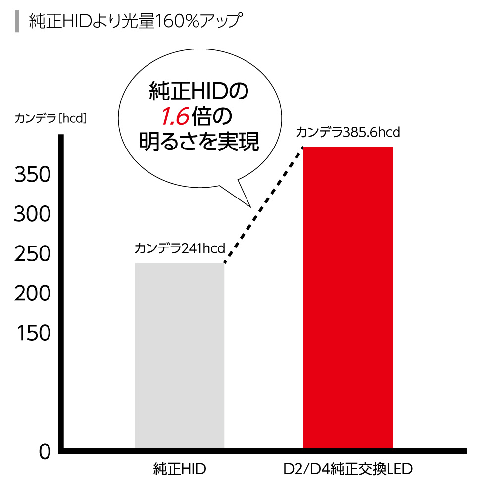 楽天市場 Hid屋 Ledヘッドライト D2s D2r D4s D4r 120lm 6500k ホワイト 35w 2本1セット 車検対応 加工不要 純正hidを簡単led化 ドライバー内蔵式 Dシリーズ Hid屋