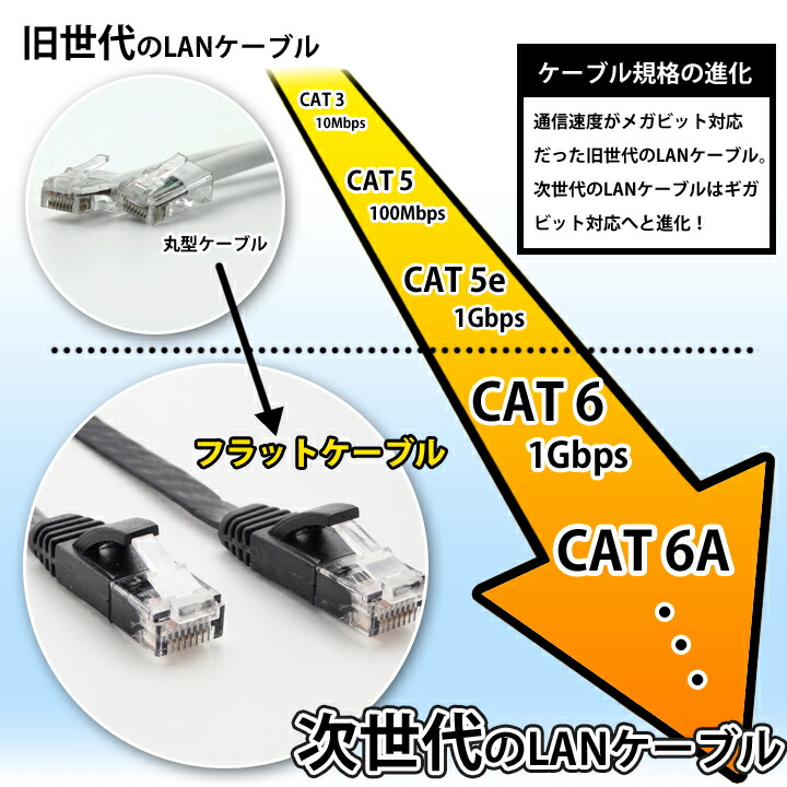 LANケーブルフラット3mCAT6準拠ストレートイーサネットケーブル4色ツメ折れ防止カバー付フラットLANケーブルRJ-45カテゴリ6Gigabit爪折れ防止スリムコネクタブラックホワイトブルーオレンジ300cm【送料無料】|1402ULZM^