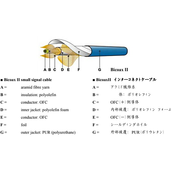 FAST Audio　BICAX2（１ｍ）　切り売りラインケーブル（1ｍ単位で切売可能です）　ファストオーディオ　BICOAXII