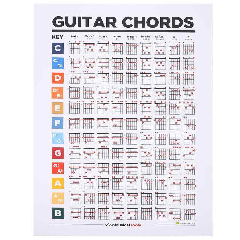 楽天市場】ピアノコードポスター、ギターコードポスター、音階ポスター