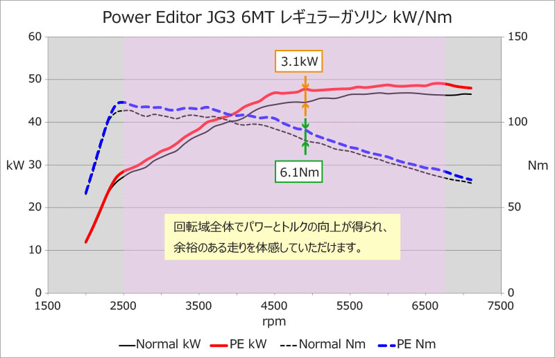 Hks パワーエディター N One Jg3 11 S07b Turbo 6mt用 レギュラー仕様 septicin Com