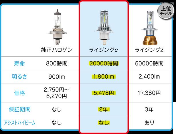 市場 在庫残りわずか RIZINGアルファ SPHERE LEDヘッドライト LIGHT：スフィアライト バイク用