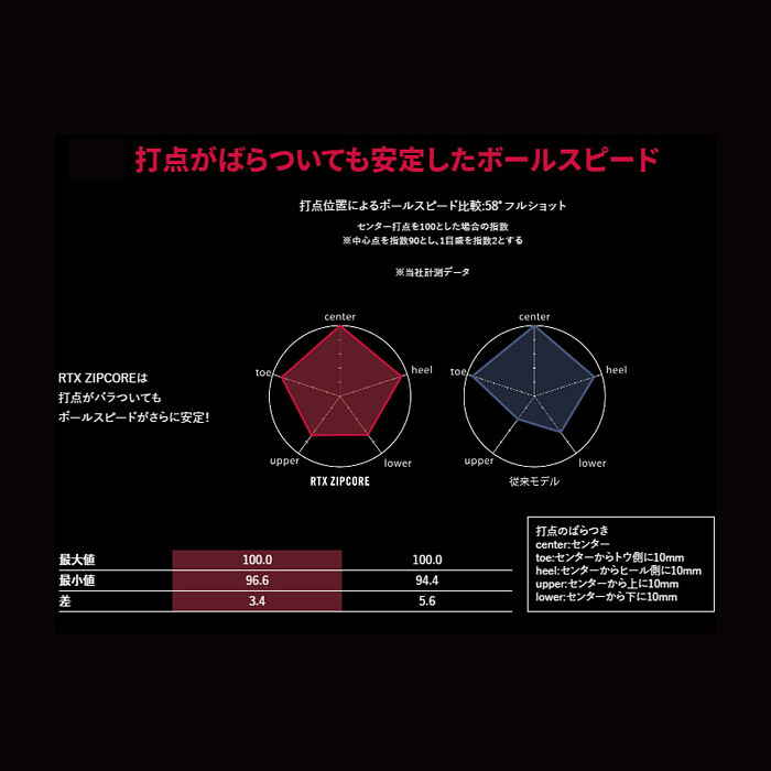 秀逸 N.S.PRO TOUR 105 クリーブランドRTXジップコアウェッジ MODUS3 クラブ