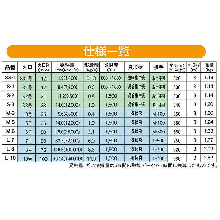 ランキング第1位 新富士バーナー プロパンバーナー 棒状炎 L-7-5M KNS fucoa.cl