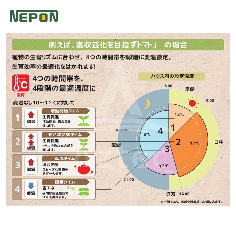 楽天市場 全商品ポイント5倍以上確定 バナーからワンクリックだけ ネポン 環境制御機器 4段サーモ 単機能タイプ Nt 145暖房用 Hkシリーズ用 Aztec 楽天市場店