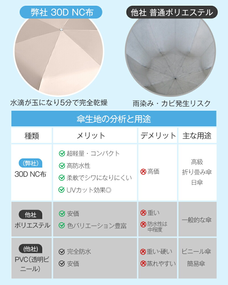 期間限定!1,400円~【楽天年間1位!形状記憶特許品】 日傘 折りたたみ傘 完全遮光 JIS認証済 遮熱率59% 自動開閉 DeliToo 傘 超軽量 わずか240g 折り畳み傘 6本骨 uvカット UPF 50+ 紫外線対策 日焼け対策 メンズ レディース 軽量 晴雨 花粉対策 ギフト