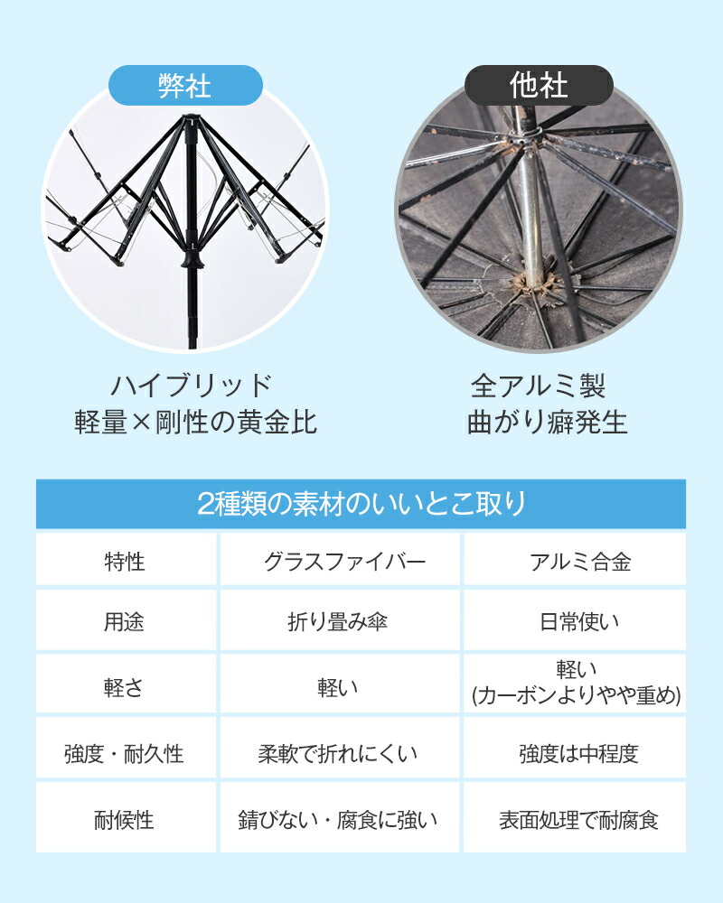 期間限定!1,400円~【楽天年間1位!形状記憶特許品】 日傘 折りたたみ傘 完全遮光 JIS認証済 遮熱率59% 自動開閉 DeliToo 傘 超軽量 わずか240g 折り畳み傘 6本骨 uvカット UPF 50+ 紫外線対策 日焼け対策 メンズ レディース 軽量 晴雨 花粉対策 ギフト
