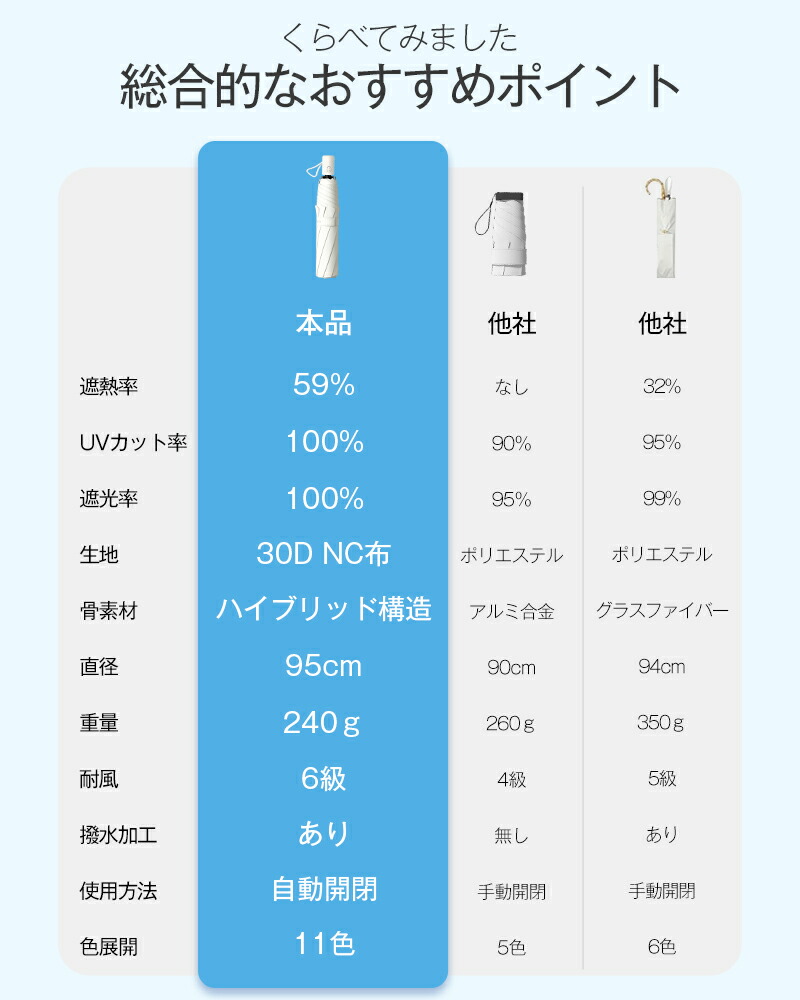 期間限定!1,400円~【楽天年間1位!形状記憶特許品】 日傘 折りたたみ傘 完全遮光 JIS認証済 遮熱率59% 自動開閉 DeliToo 傘 超軽量 わずか240g 折り畳み傘 6本骨 uvカット UPF 50+ 紫外線対策 日焼け対策 メンズ レディース 軽量 晴雨 花粉対策 ギフト