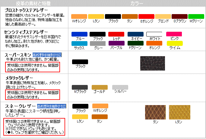 楽天ランキング1位 楽天市場 送料無料 ウイルソン ウイルソンスタッフ 軟式カスタムオーダーグラブ ベースボールｔｓ 気質アップ Www Greenlife Co Ke