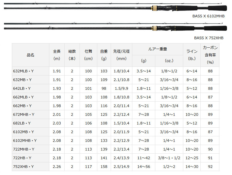 ナイロン12lb 約100m 糸付き バス釣り ベイト 入門セット ダイワ X Bass X バスエックス ロッド 竿 722mhb Y バスエックス ベイトモデル ダイワ Bass X バスエックス 80sh 右ハンドル 釣具のバスメイトインフィニティ