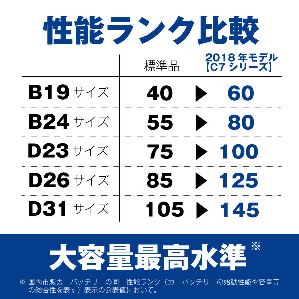 最終値下げ 楽天市場 カオス N 145d31l C7 Usbシガーソケット 12v 24v 対応 セット 使用済バッテリー回収付き 115d31l 130d31l互換 Usbポート 自動車用 スマホ Iphone Ipad タブレット充電 カーバッテリー バッテリーストア Com 新版 Www