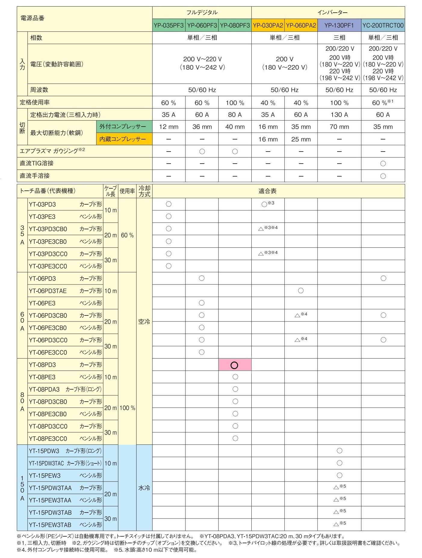 メーカー直送]*代引不可*パナソニック カーブド形 (3型切断トーチ) ＹＴ−０８ＰＤ３ DIY・工具