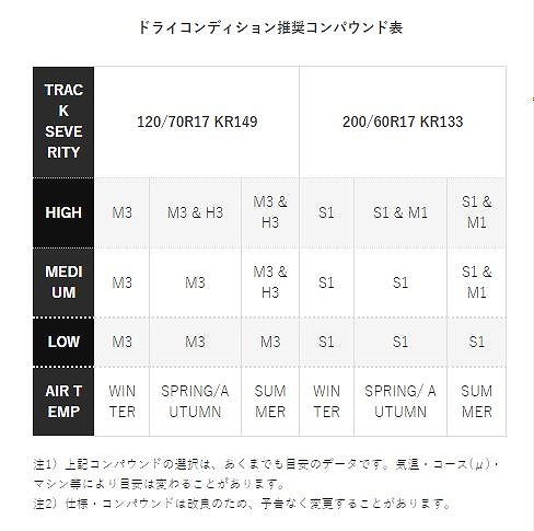 ダンロップ 339732 KR133 195 65 R17 M1 TL 17インチ チューブレスタイプ リア ラジアル レース サーキット スリックタイヤ 競技用 オートバイ 二輪車用 バイクタイヤ