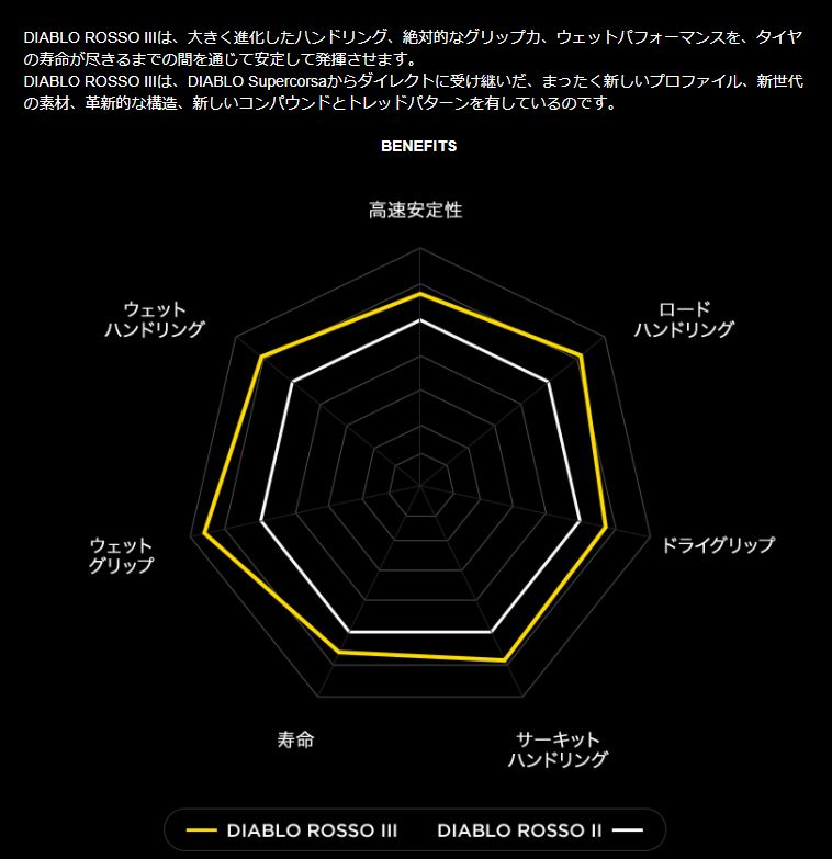 予約受付中】 チューブレスタイプ 110 スポーツ ピレリ フロント 二輪車用 ラジアル ROSSO ディアブロ 2635000 54W DIABLO  オンロード バイクタイヤ M ロッソ3 70 C ZR 17 バイク用品