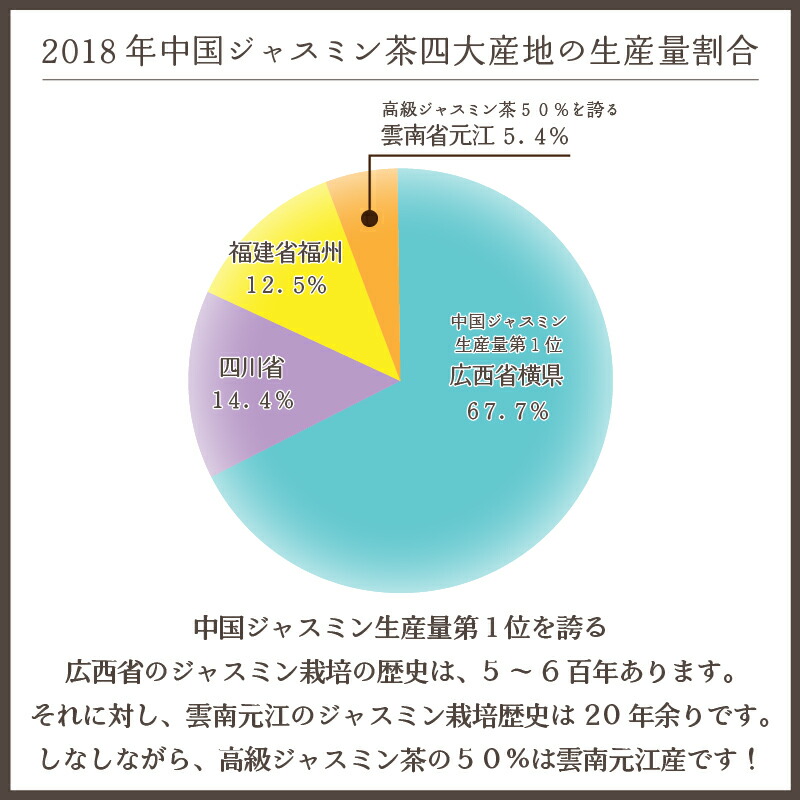 人気定番 中国茶 ジャスミン茶 茶葉 100g ジャスミンティー 花茶 健康茶 茉莉茶 お茶 上品な香り 爽やかな渋み とっても癒されます 無添加  手土産 カフェイン ある techwyse.com