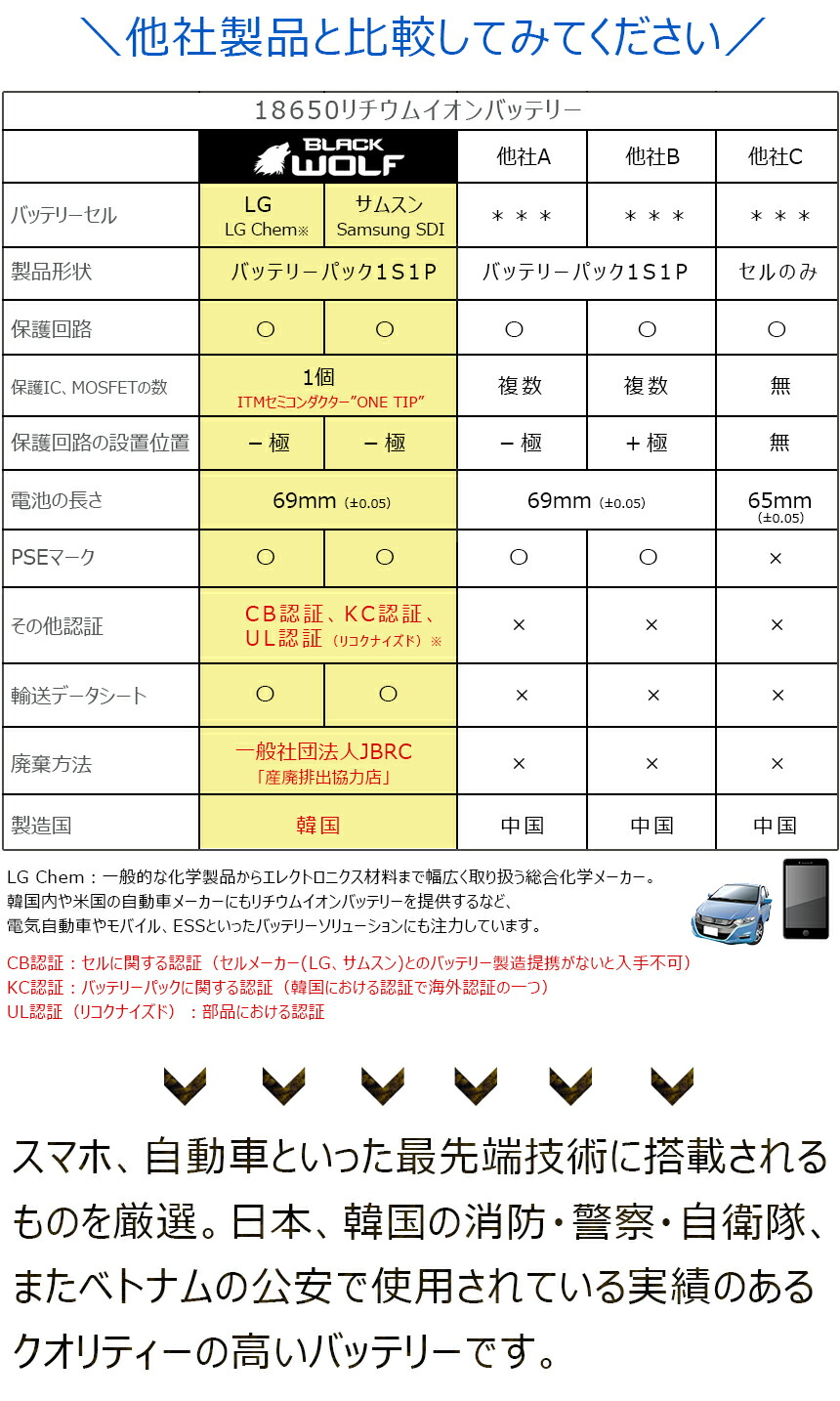 リチウムイオン電池 バッテリー 3500 Ah Pse Lgセル Lg Chem ハンディライト ヘッドライト Led 保護回路付 充電池 ケース付 Blackwolf ブラックウルフ Letempslev K7a Com