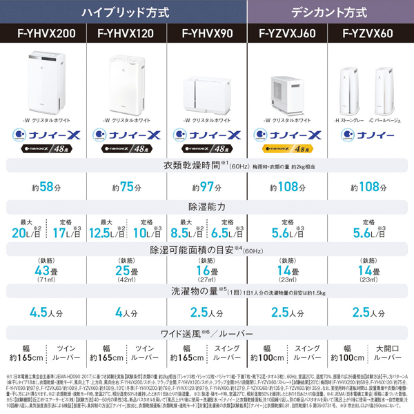 新しい 新品 保証書あり Panasonic F-YHVX120-W WHITE lambda-mdl.de