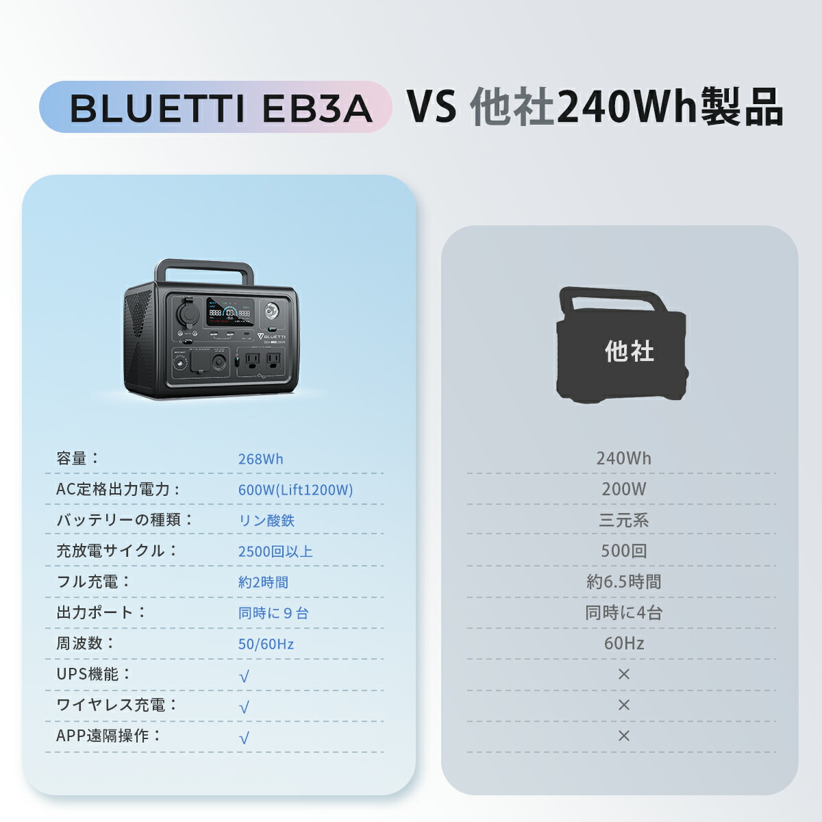 BLUETTI ポータブル電源 ソーラーパネルセット EB3A PV200W 268Wh 600W