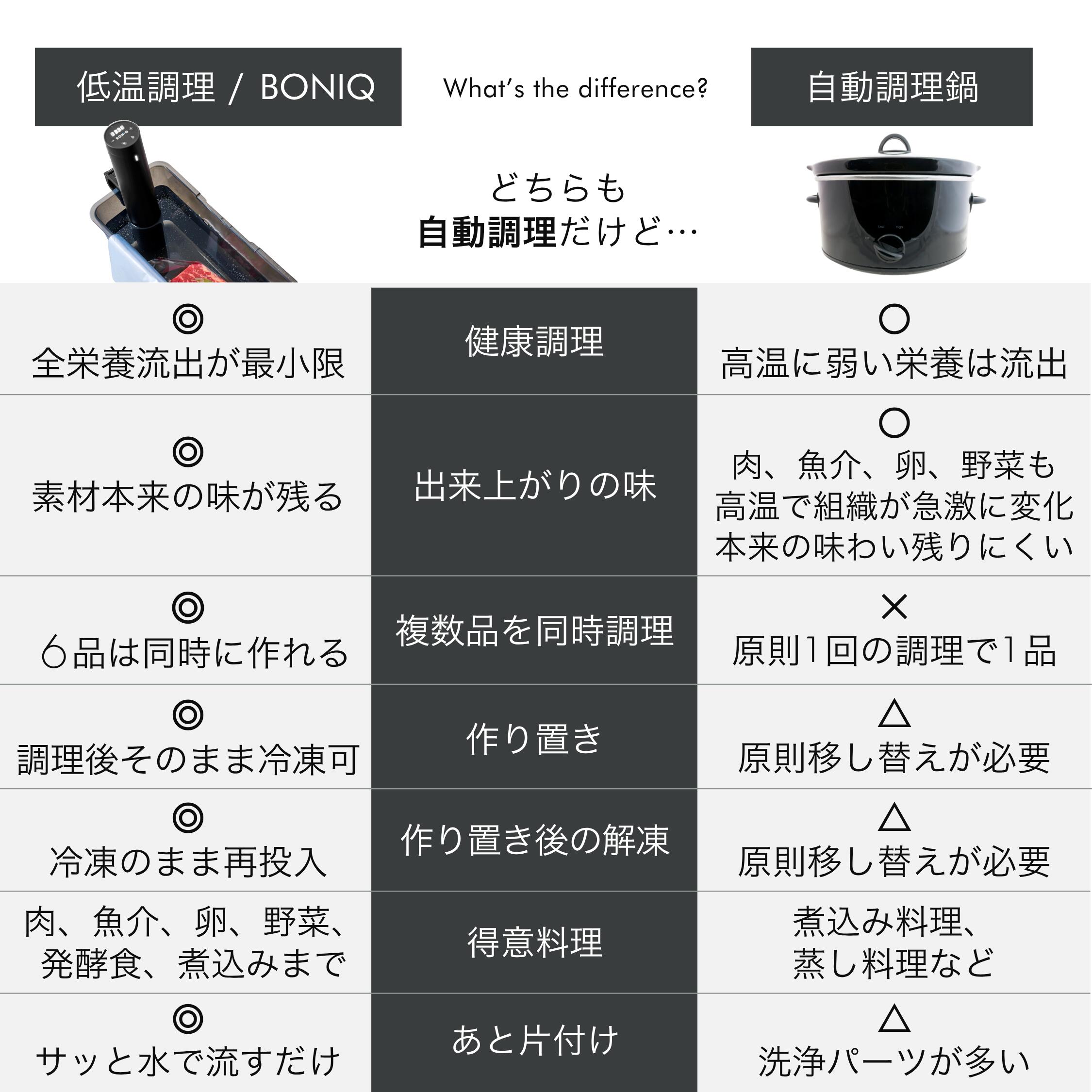 公式】低温調理器 ボニーク BONIQ 3.0 スターターセット 一式セット