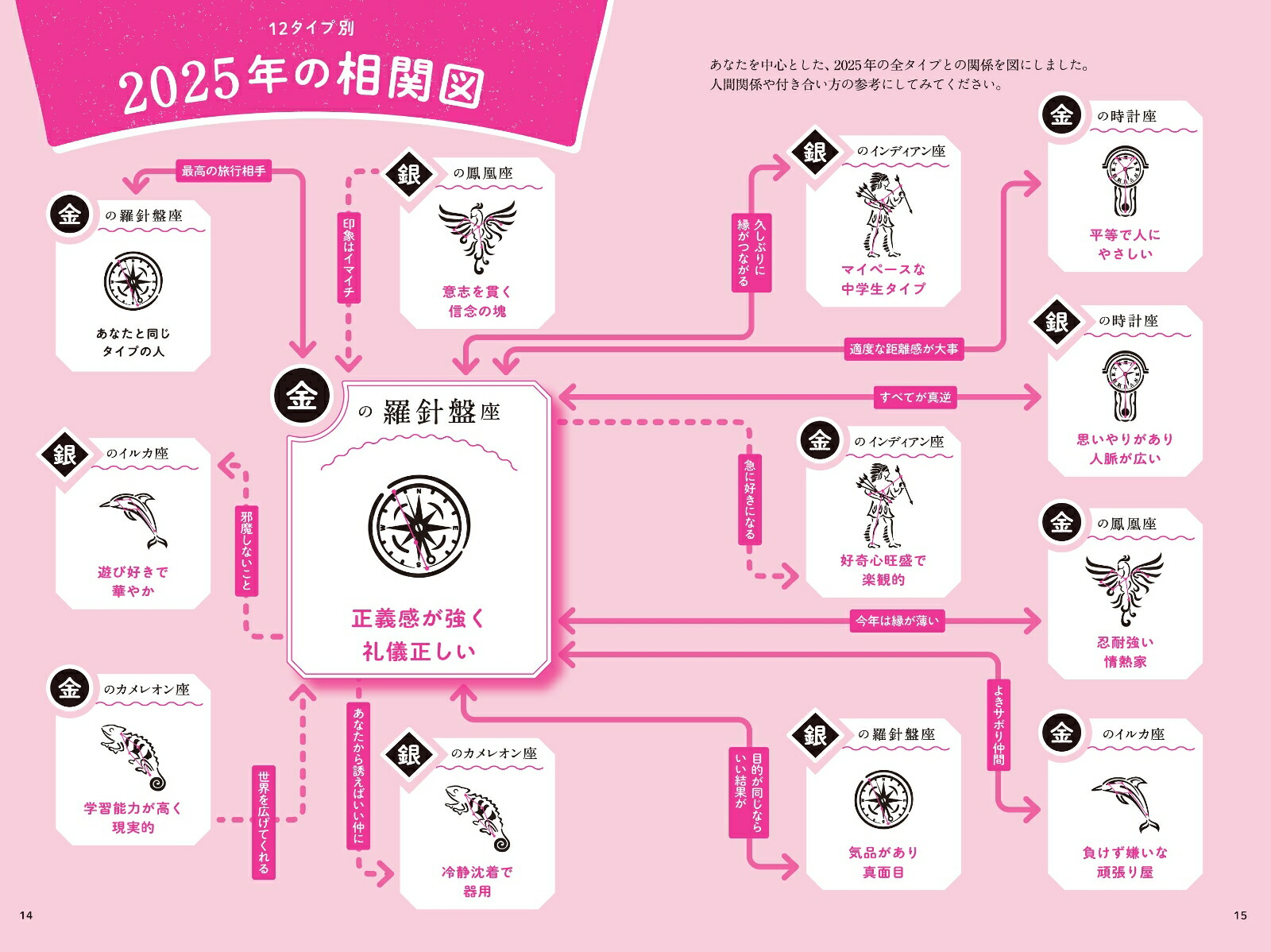 ゲッターズ飯田の五星三心占い2025 金の羅針盤座 画像6