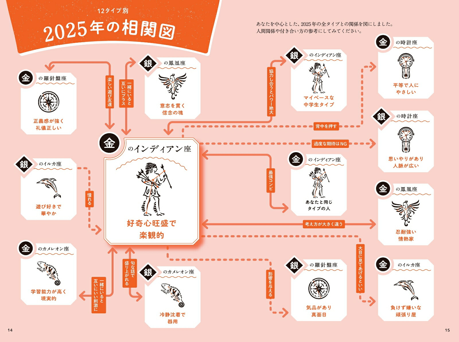 ゲッターズ飯田の五星三心占い2025 銀のインディアン座 画像6