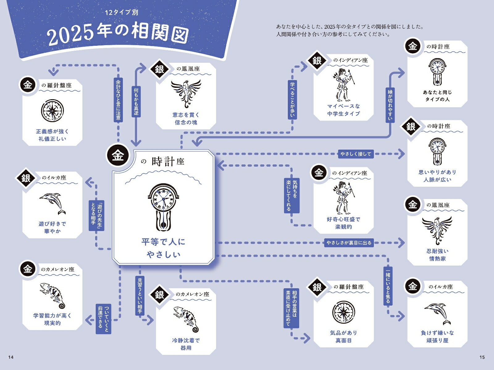 ゲッターズ飯田の五星三心占い2025 金の時計座 画像6