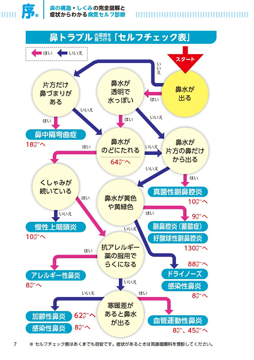 副鼻腔炎ちくのう花粉症・アレルギー性鼻炎・後鼻漏鼻づまり・鼻水スッキリ！鼻の名医陣が教える最新1分体操大全[大久保公裕]